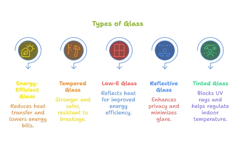 Types Of Window Glass